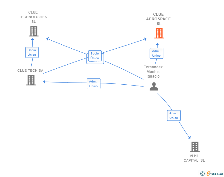 Vinculaciones societarias de CLUE AEROSPACE SL