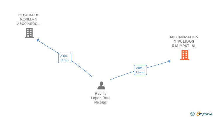 Vinculaciones societarias de MECANIZADOS Y PULIDOS RAUYPAT SL