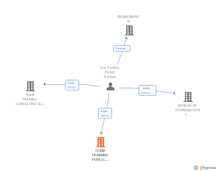 Vinculaciones societarias de TEAM TRAINING PUBLIC SERVICES SL