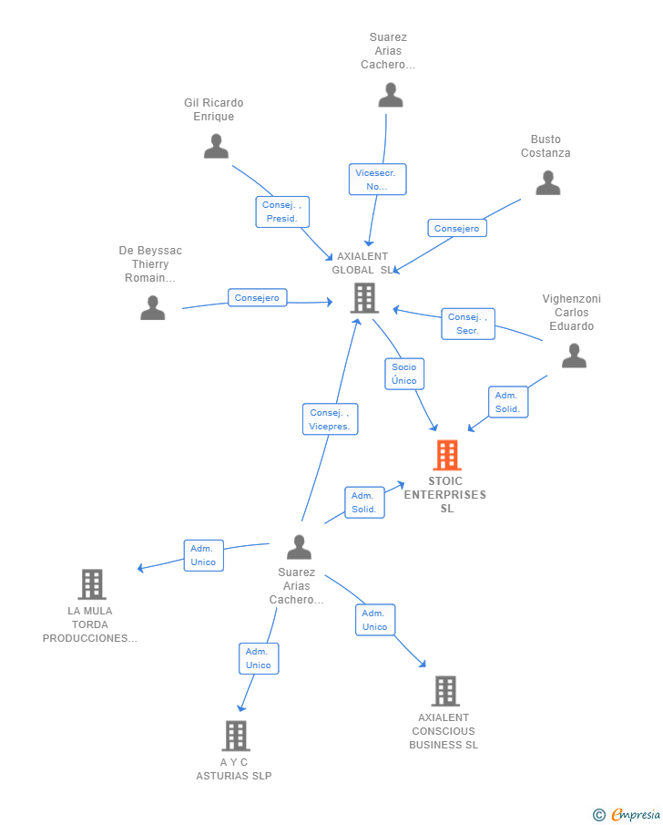 Vinculaciones societarias de STOIC ENTERPRISES SL