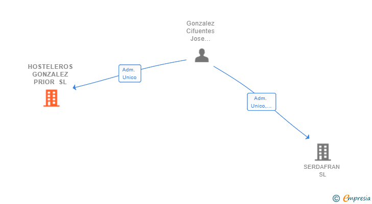 Vinculaciones societarias de HOSTELEROS GONZALEZ PRIOR SL