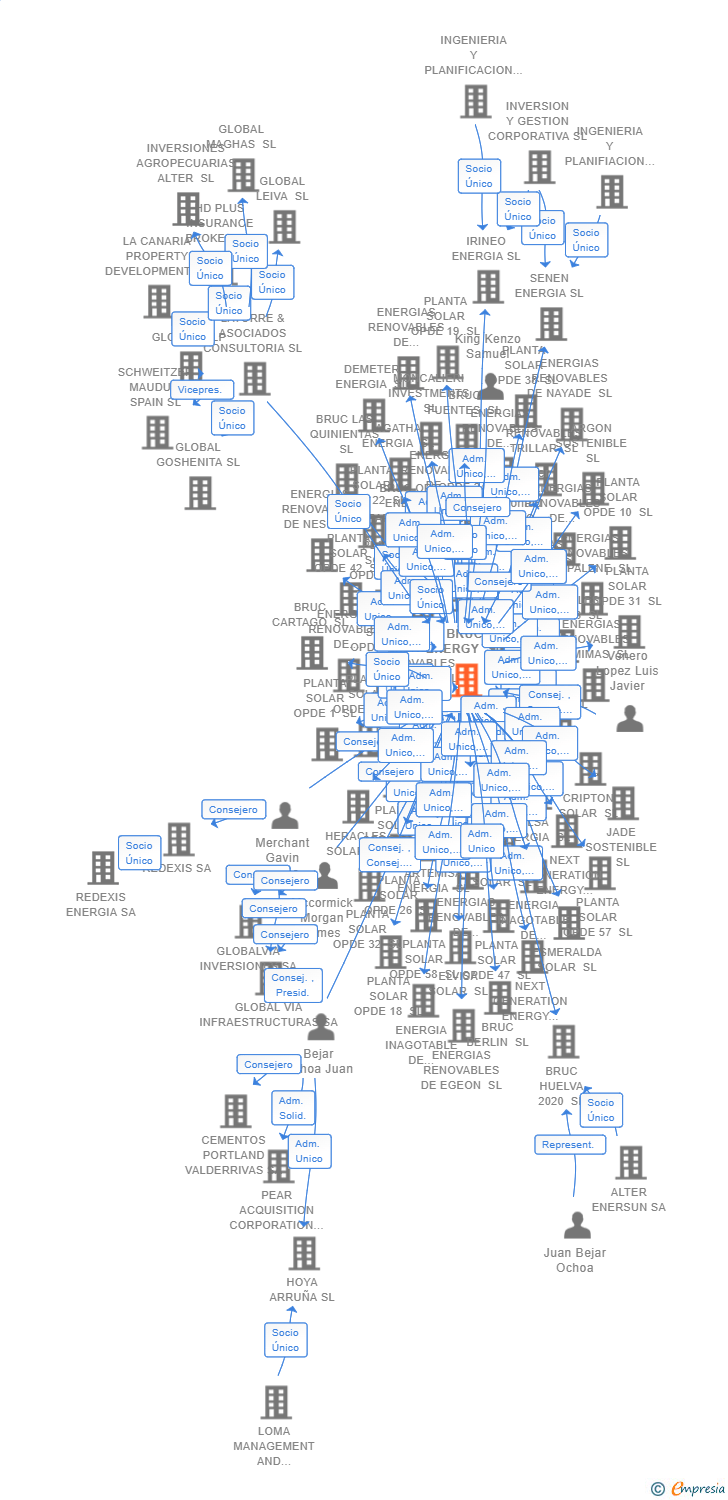 Vinculaciones societarias de BRUC ENERGY SL