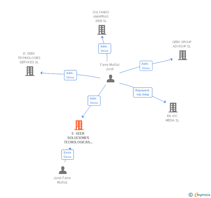 Vinculaciones societarias de E-GEEK SOLUCIONES TECNOLOGICAS Y OUTSOURCING SL