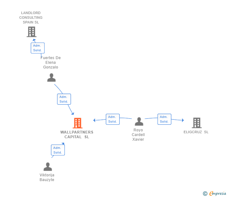 Vinculaciones societarias de WALLPARTNERS CAPITAL SL