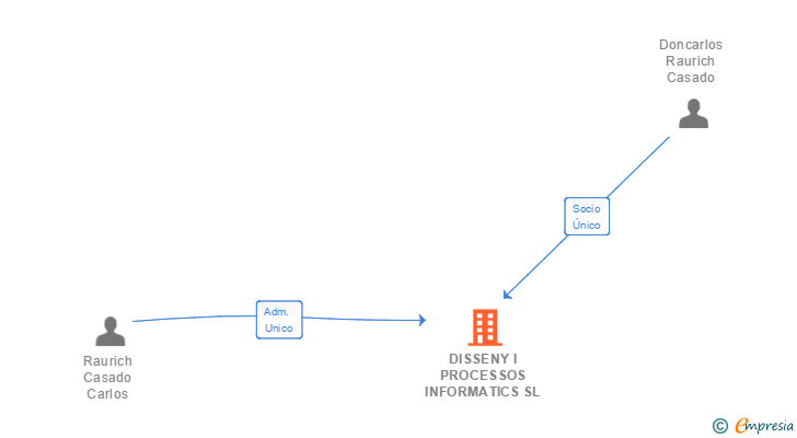 Vinculaciones societarias de DISSENY I PROCESSOS INFORMATICS SL