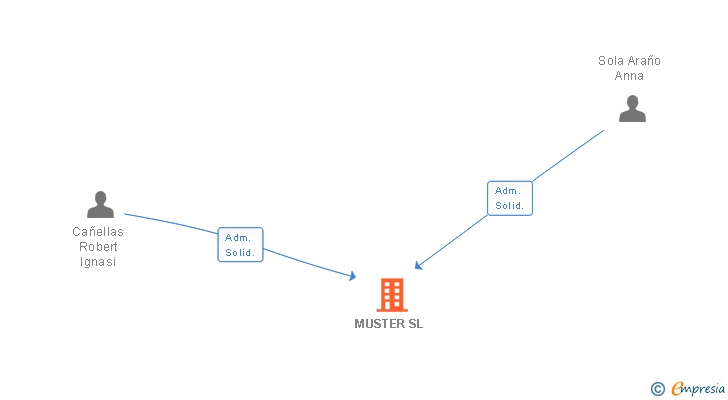 Vinculaciones societarias de MUSTER SL