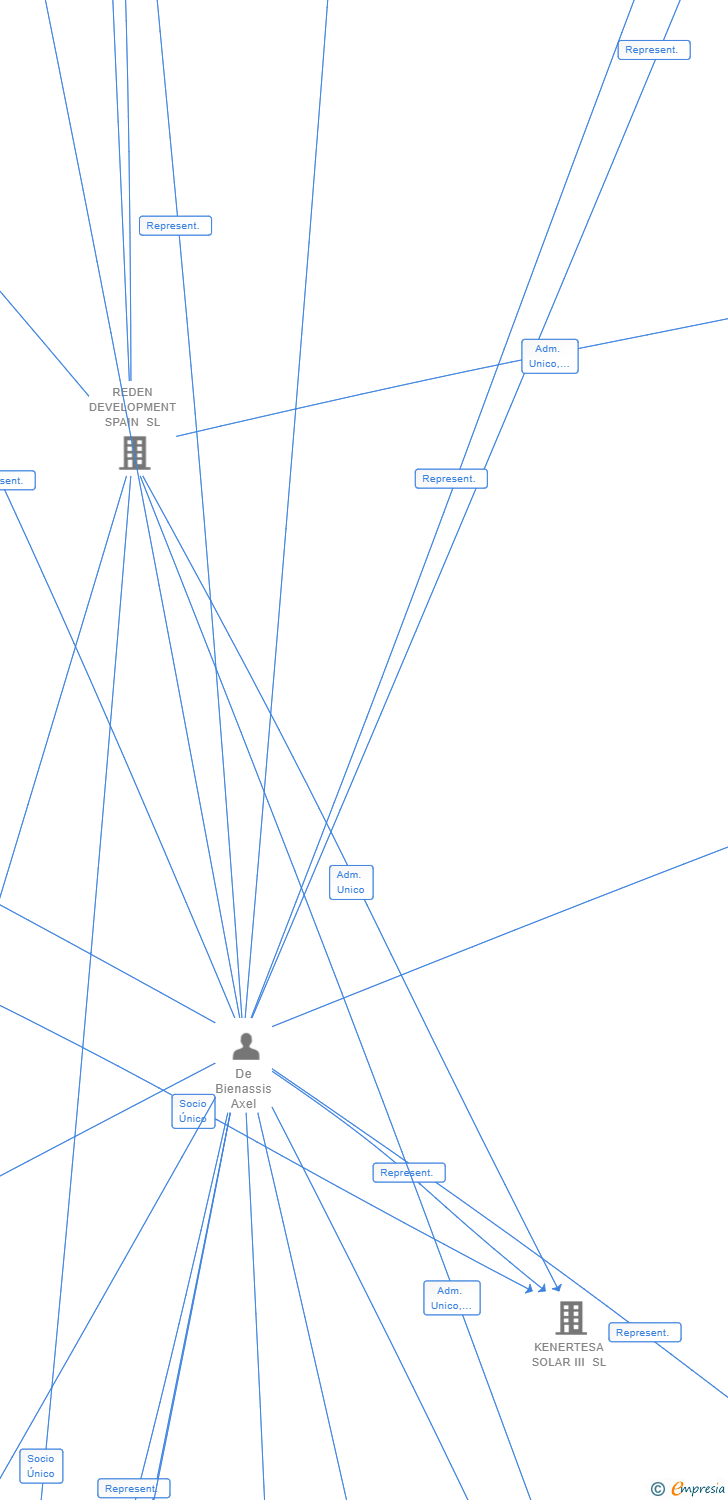 Vinculaciones societarias de CALVITERO SOLAR 13 SL