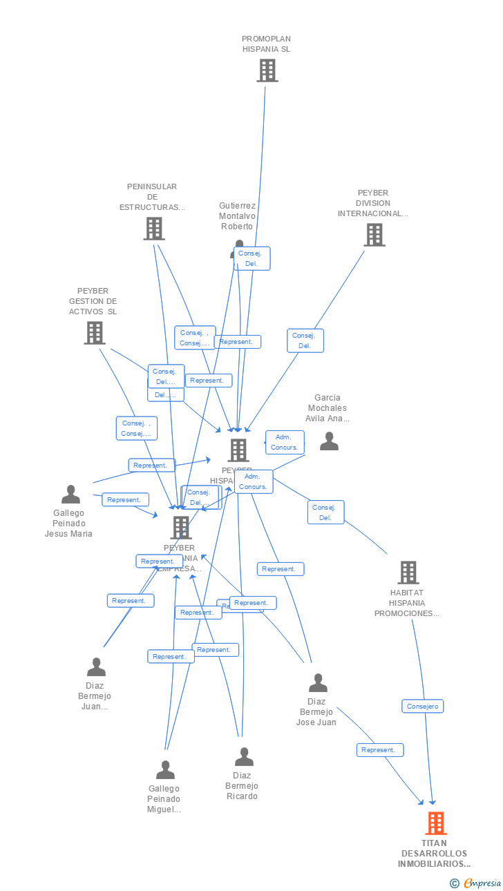 Vinculaciones societarias de TITAN DESARROLLOS INMOBILIARIOS 4 SL
