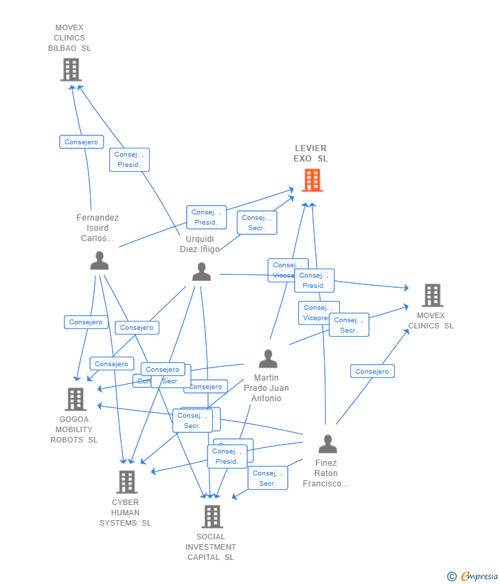 Vinculaciones societarias de LEVIER EXO SL