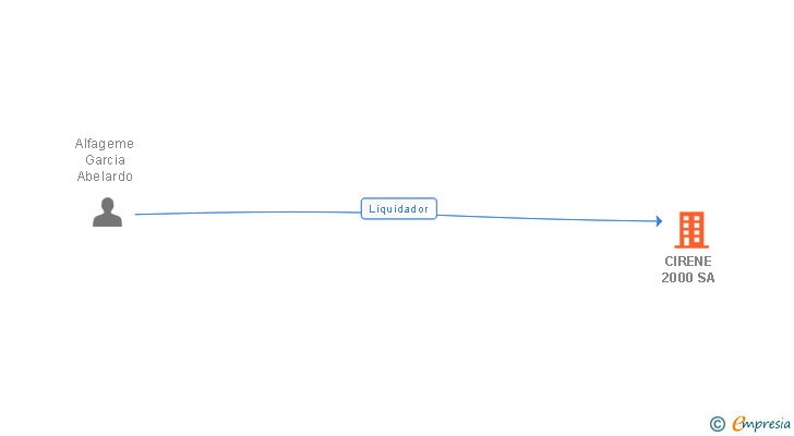 Vinculaciones societarias de CIRENE 2000 SA