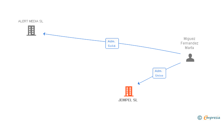Vinculaciones societarias de JEMPEL SL
