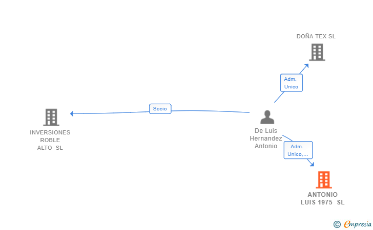Vinculaciones societarias de ANTONIO LUIS 1975 SL