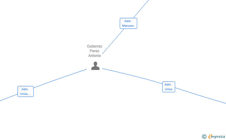 Vinculaciones societarias de WOODCONFIG GLOBAL SOLUTION SL