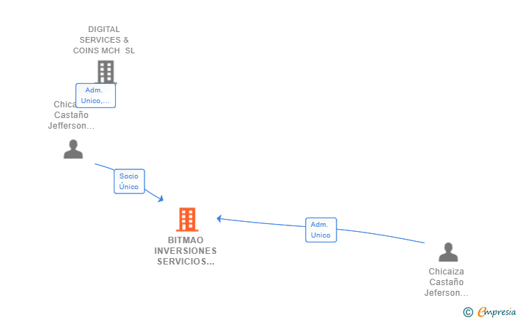 Vinculaciones societarias de BITMAO INVERSIONES SERVICIOS Y OBRAS SL