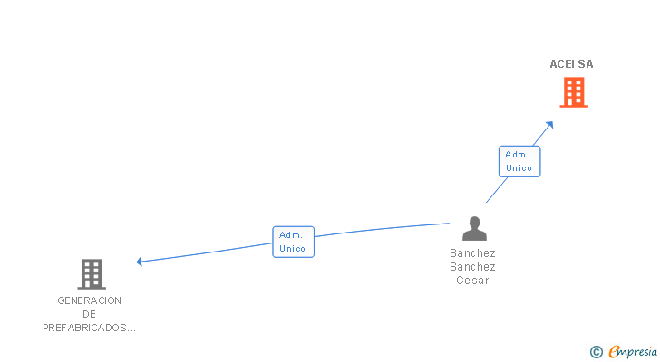 Vinculaciones societarias de ACEI SA