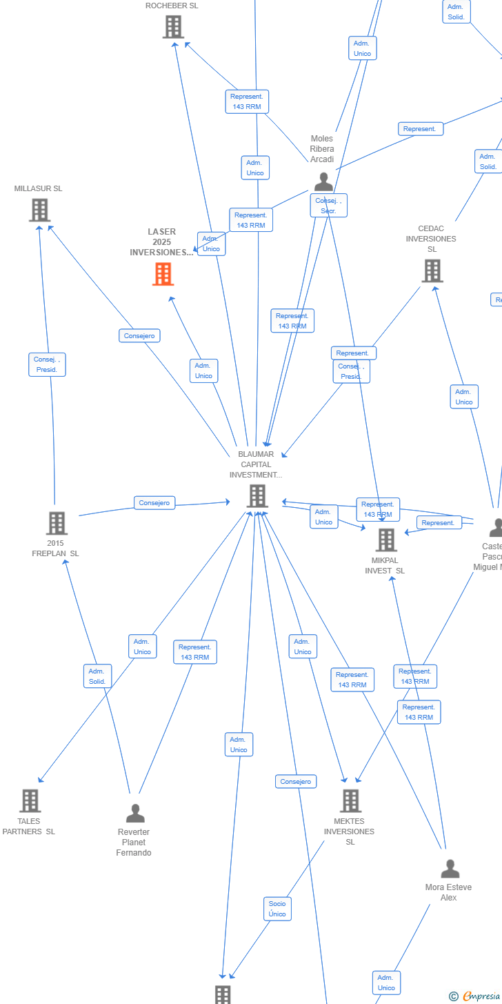 Vinculaciones societarias de LASER 2025 INVERSIONES SL