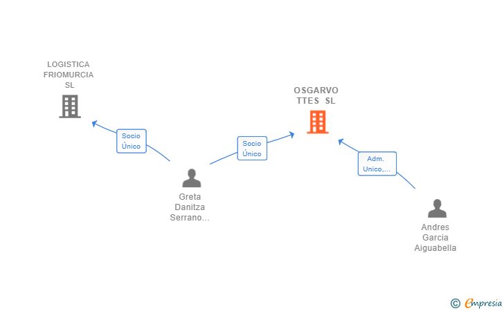 Vinculaciones societarias de OSGARVO TTES SL