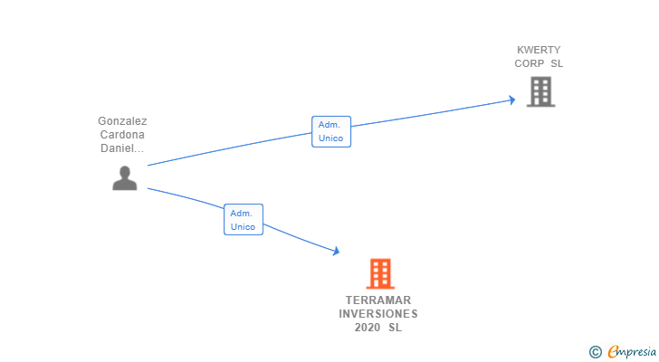 Vinculaciones societarias de TERRAMAR INVERSIONES 2020 SL