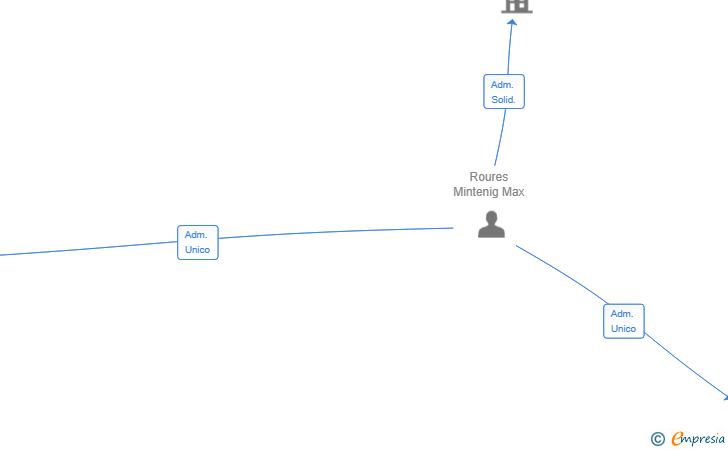 Vinculaciones societarias de EMPORDA MUNCHIES SL