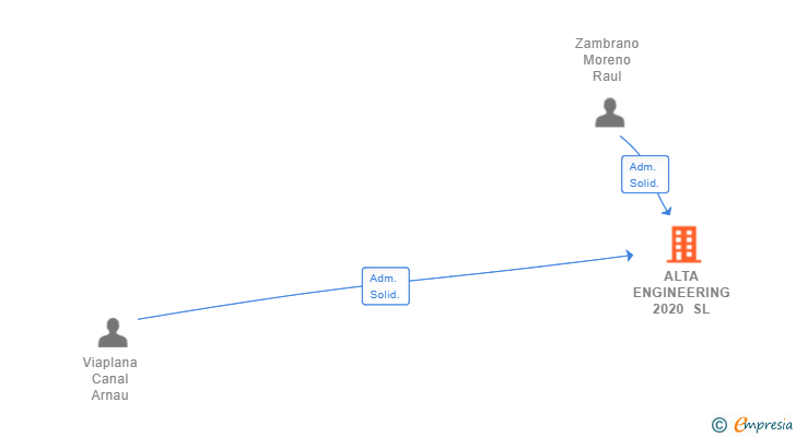 Vinculaciones societarias de ALTA ENGINEERING 2020 SL