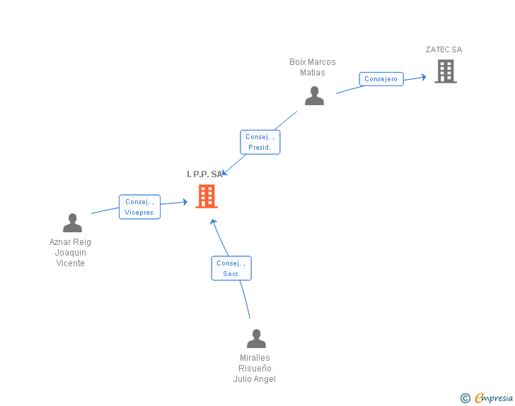 Vinculaciones societarias de I.P.P. SA