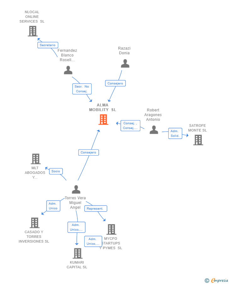 Vinculaciones societarias de ALMA MOBILITY SL