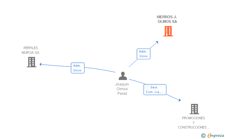 Vinculaciones societarias de HIERROS J. OLMOS SA