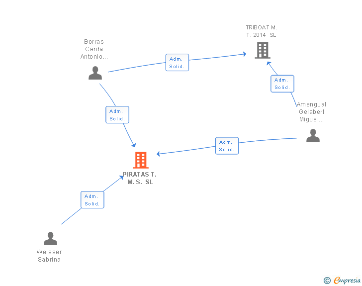 Vinculaciones societarias de OCEANA CALVIA SL