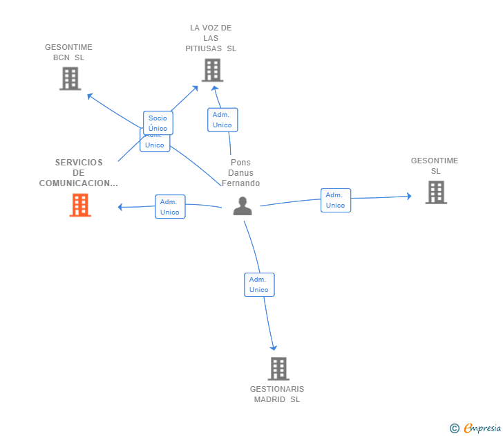 Vinculaciones societarias de SERVICIOS DE COMUNICACION ASAS SL