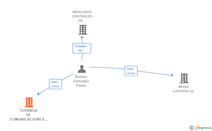 Vinculaciones societarias de TOPANGA DE COMUNICACIONES SL