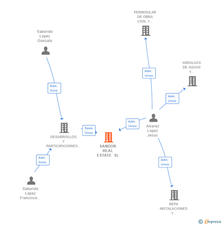 Vinculaciones societarias de SANDOR REAL ESTATE SL