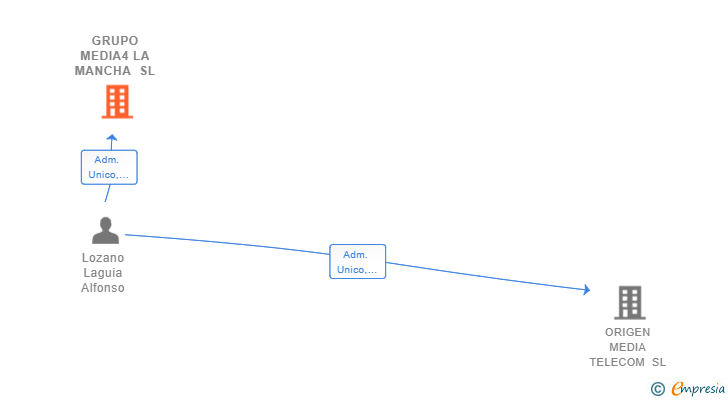 Vinculaciones societarias de GRUPO MEDIA4 LA MANCHA SL
