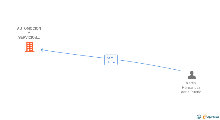 Vinculaciones societarias de AUTOMOCION Y SERVICIOS CORIA SL
