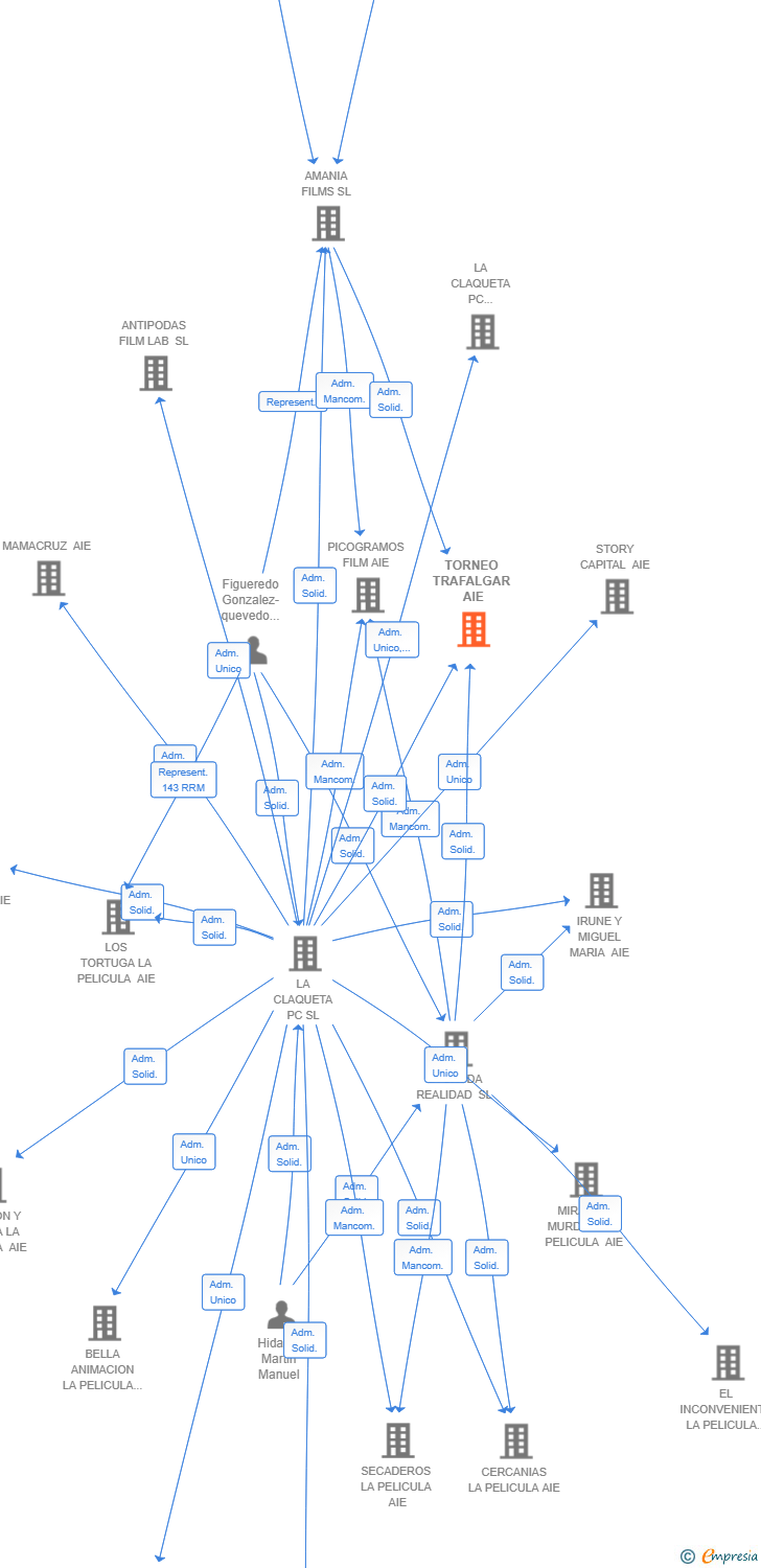 Vinculaciones societarias de TORNEO TRAFALGAR AIE