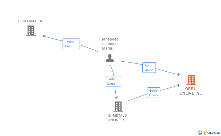 Vinculaciones societarias de ORRI-ONLINE SL
