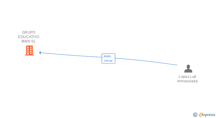 Vinculaciones societarias de GRUPO EDUCATIVO MAIN SL