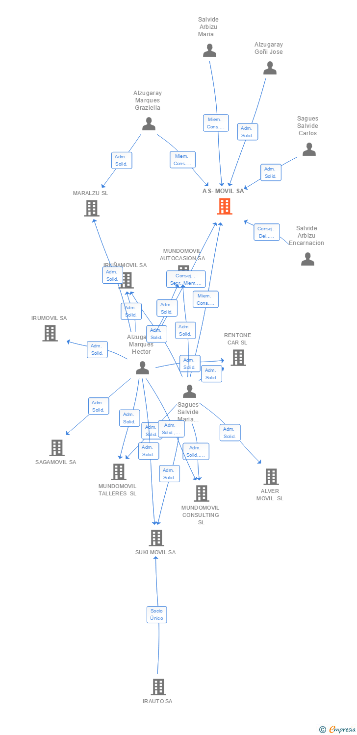 Vinculaciones societarias de AS-MOVIL SA