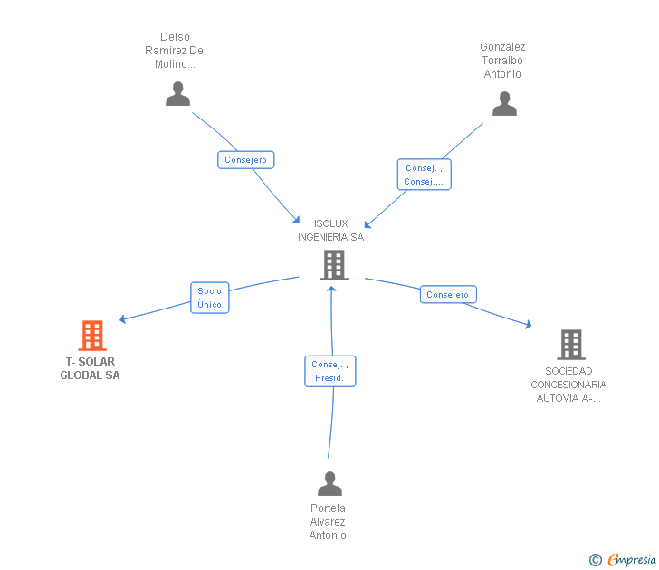 Vinculaciones societarias de T-SOLAR GLOBAL SA