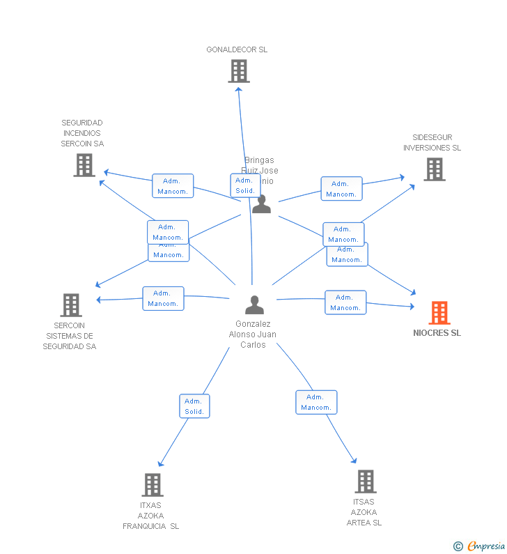 Vinculaciones societarias de NIOCRES SL