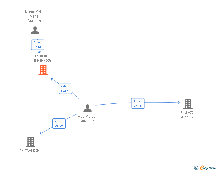 Vinculaciones societarias de RENOVA STORE SA