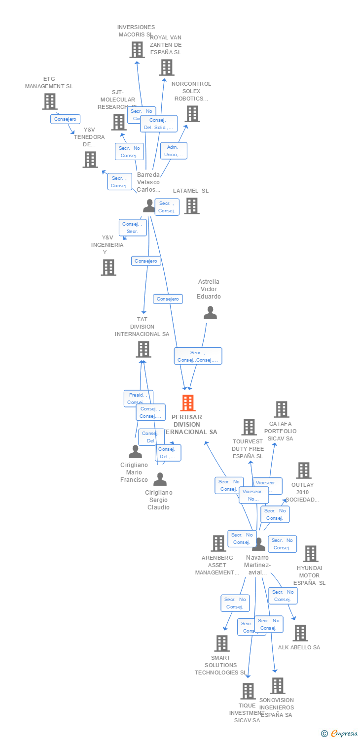 Vinculaciones societarias de PERUSAR DIVISION INTERNACIONAL SA