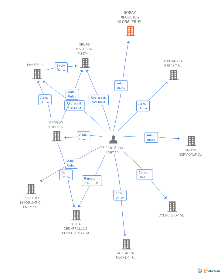 Vinculaciones societarias de NORAY NEGOCIOS GLOBALES SL