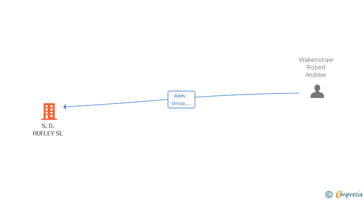 Vinculaciones societarias de S.D. HUFLEY SL