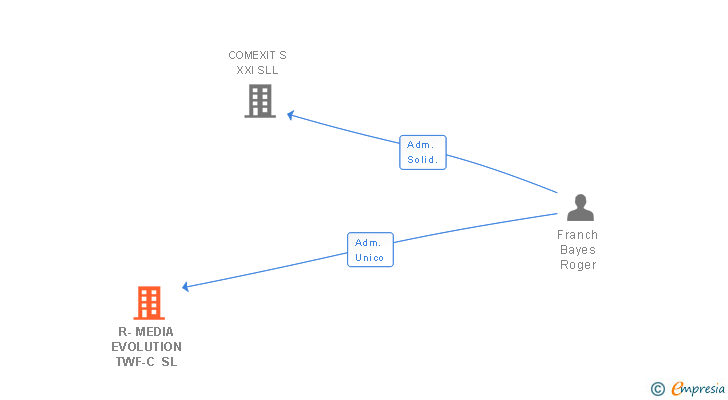 Vinculaciones societarias de R-MEDIA EVOLUTION TWF-C SL