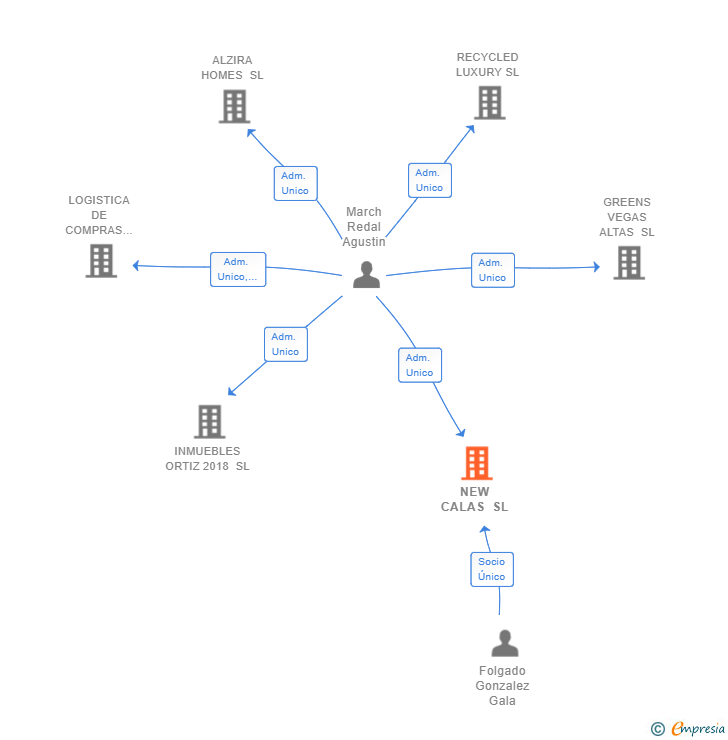 Vinculaciones societarias de NEW CALAS SL