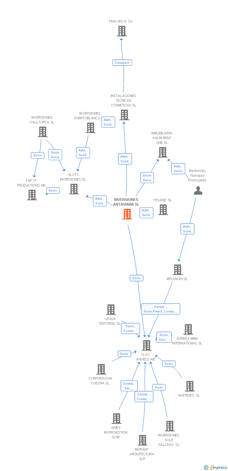 Vinculaciones societarias de INVERSIONES ANTAVIANA SL