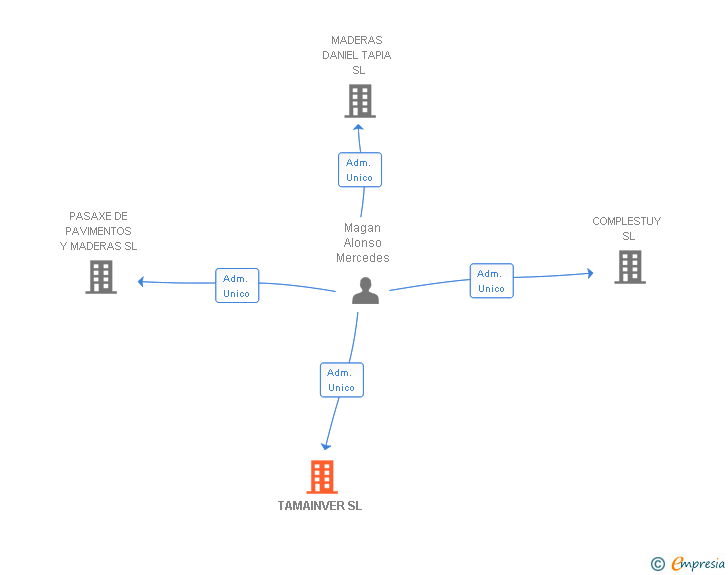 Vinculaciones societarias de TAMAINVER SL