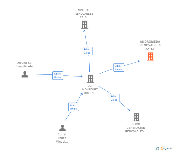 Vinculaciones societarias de ANDROMEDA RENOVABLES 22 SL
