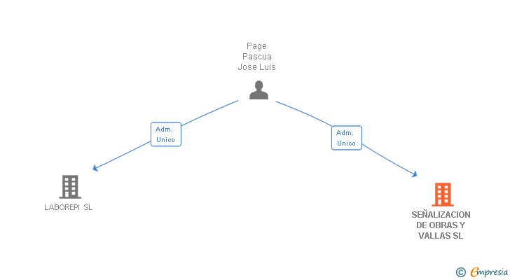 Vinculaciones societarias de SEÑALIZACION DE OBRAS Y VALLAS SL