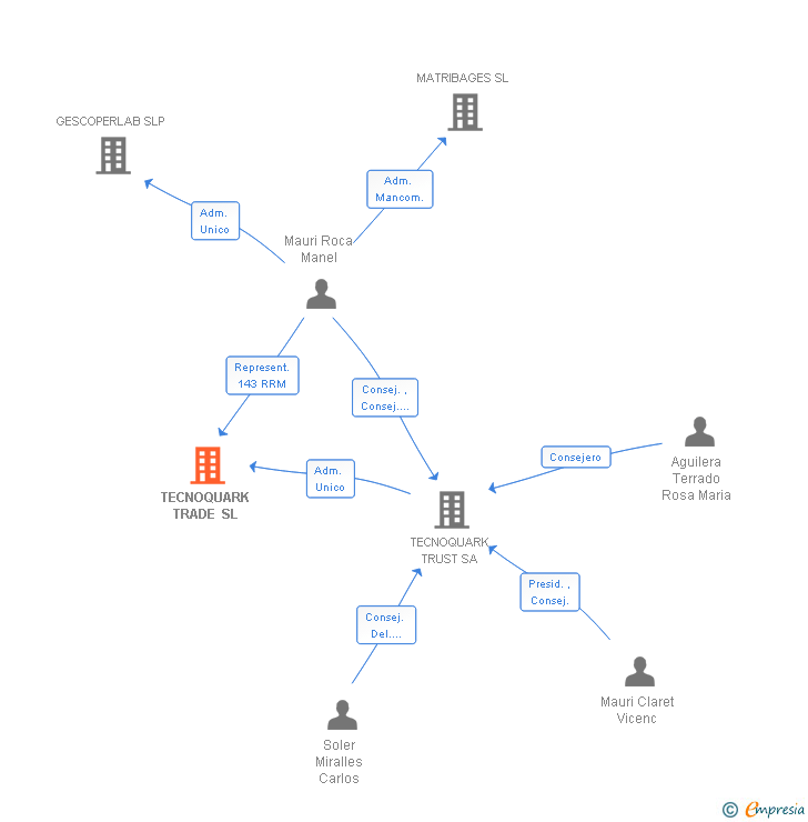 Vinculaciones societarias de TECNOQUARK AERO SL